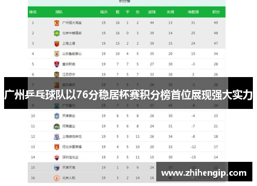 广州乒乓球队以76分稳居杯赛积分榜首位展现强大实力