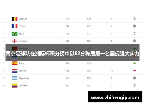 南京足球队在洲际杯积分榜中以82分稳居第一名展现强大实力